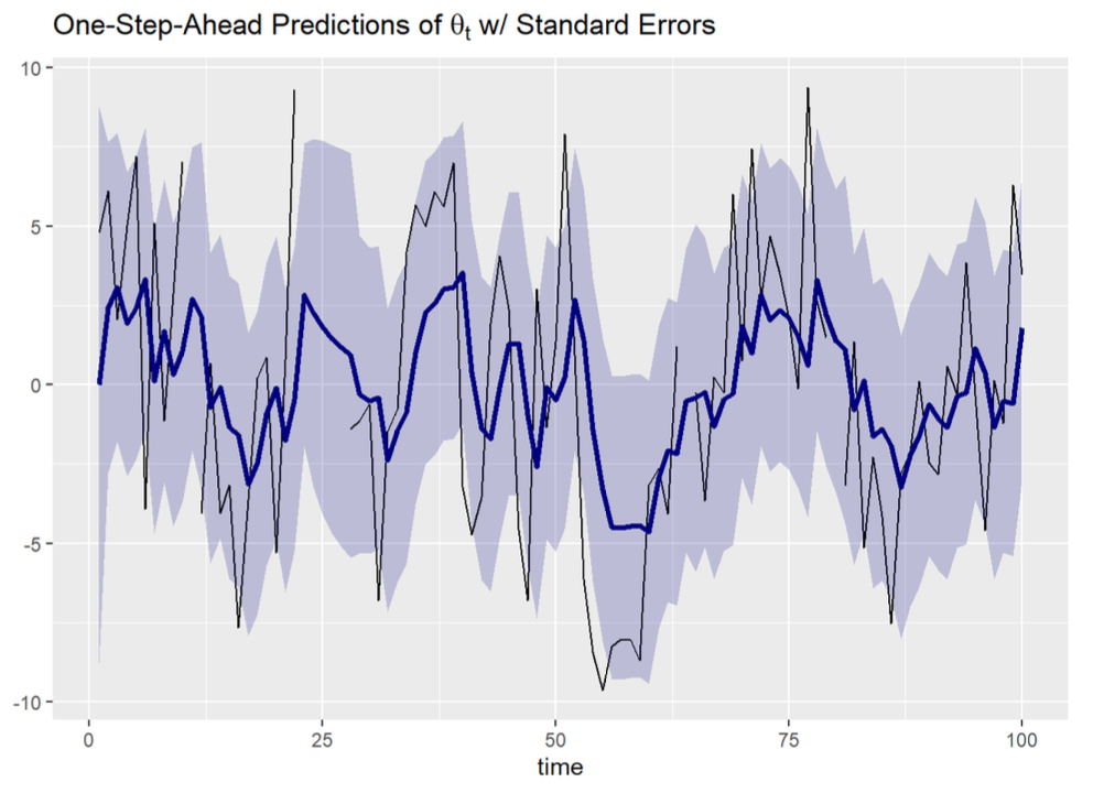 Forecasting | Using SARIMA to Predict Dallas Weather