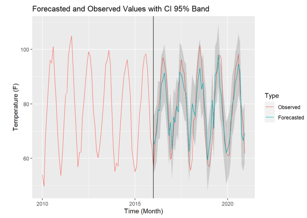 Kalman Filters | Univariate Dynamic Linear Model Time Series